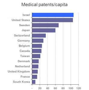 Medical patents capita
